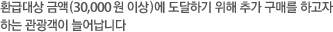 환급대상 금액(30,000 원 이상)에 도달하기 위해 추가 구매를 하고자 하는 관광객이 늘어납니다