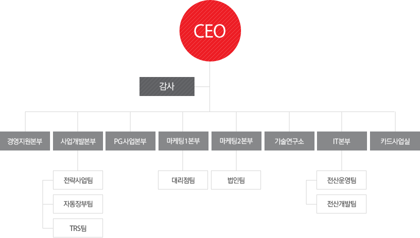 조직정보,CEO, 감사, 7개부서 1개실 경영지원본부, 사업개발본부, PG사업본부, 마케팅1본부, 마케팅2본부, 기술연구소, IT본부, 카드사업실, 사업개발본부 산하 전략사업팀, 자동장부팀, TRS팀, 마케팅1본부 산하 대리점팀, 마케팅2본부 산하 법인팀, IT본부 산하 전산운영팀, 전산개발팀